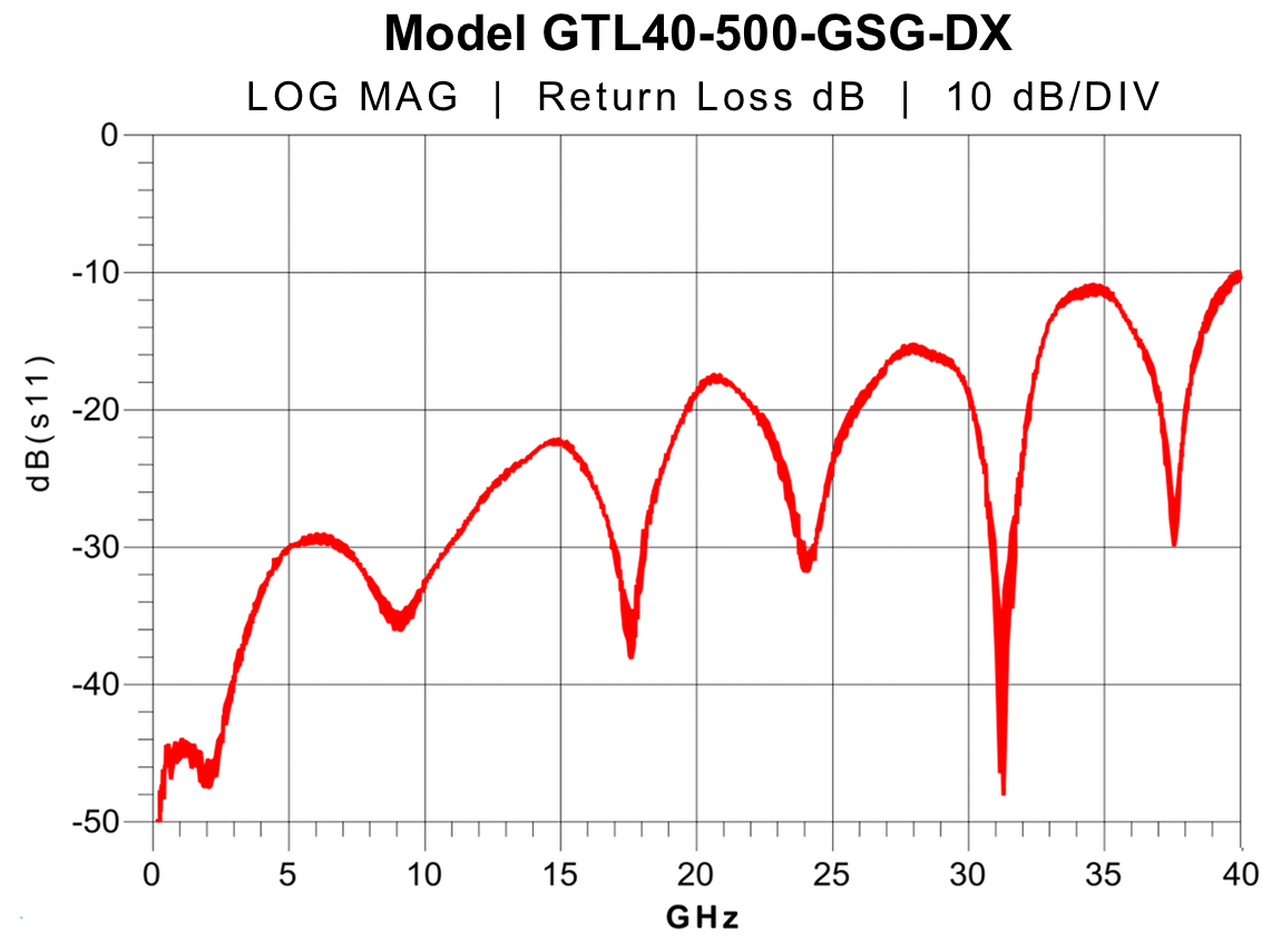40 GHz probe Return Loss