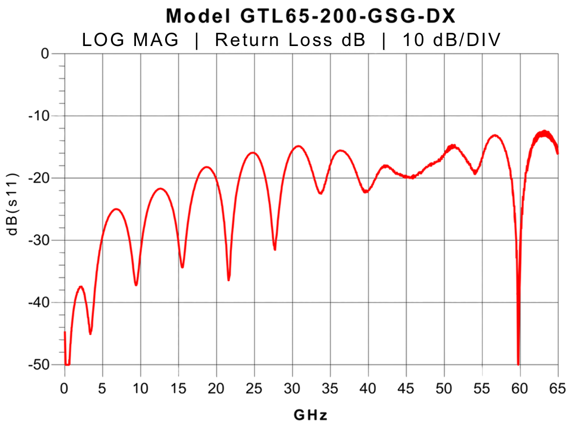 65 GHz probe Return Loss